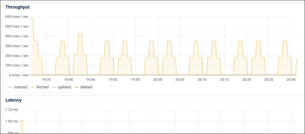 Аналитика использования кластера базы данных
