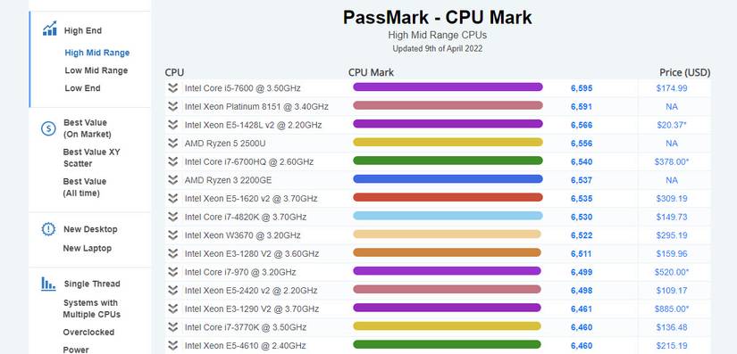 Список бенчмарков процессоров PassMark