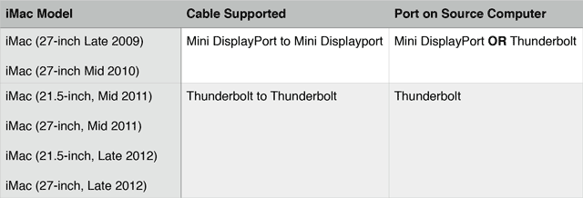Таблица совместимости iMac по моделям и кабелям