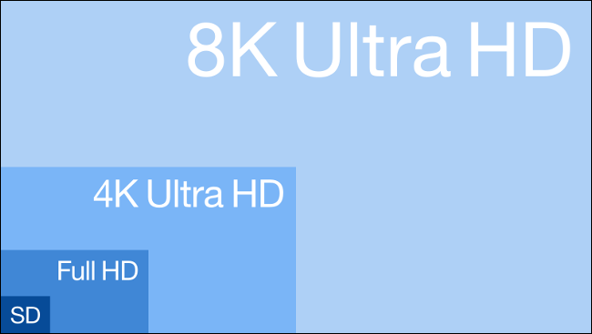 8K resolution compared to 4K, Full HD, and SD.