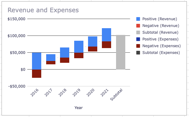 Сложенная водопадная диаграмма в Google Таблицах
