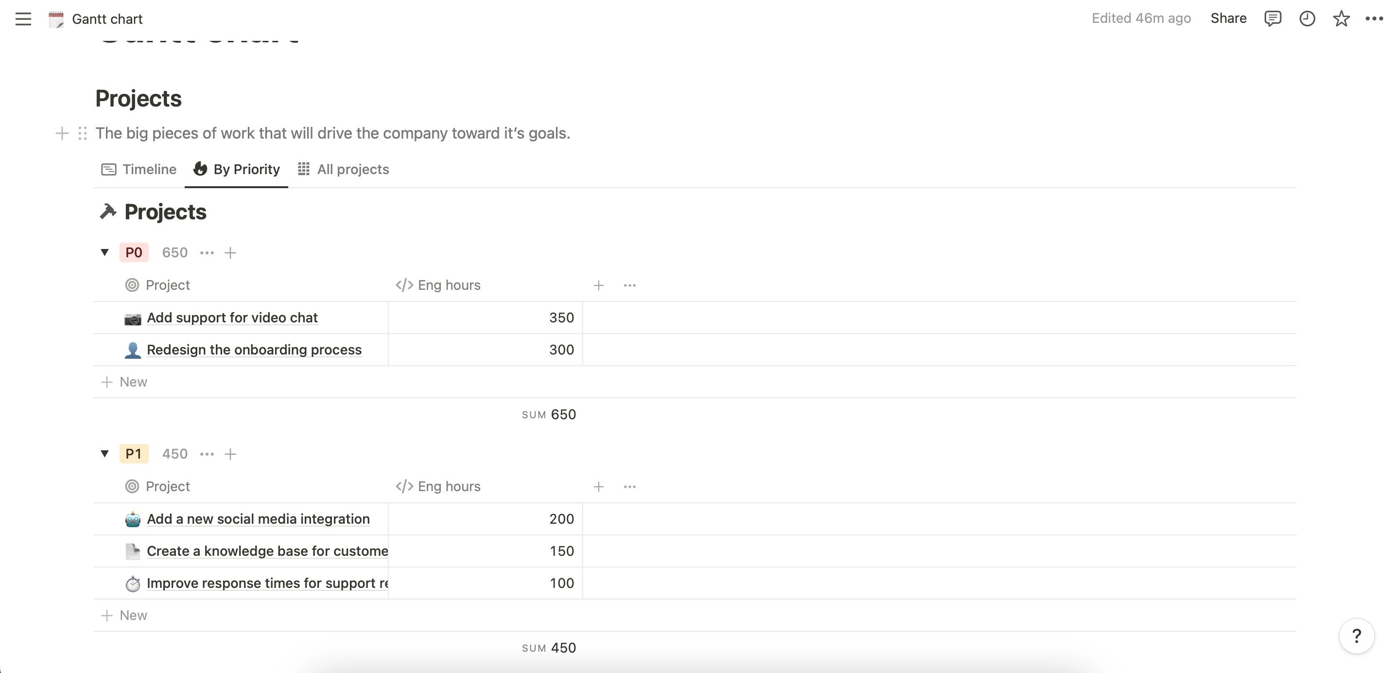 Вкладка По приоритету в диаграмме Ганта Notion