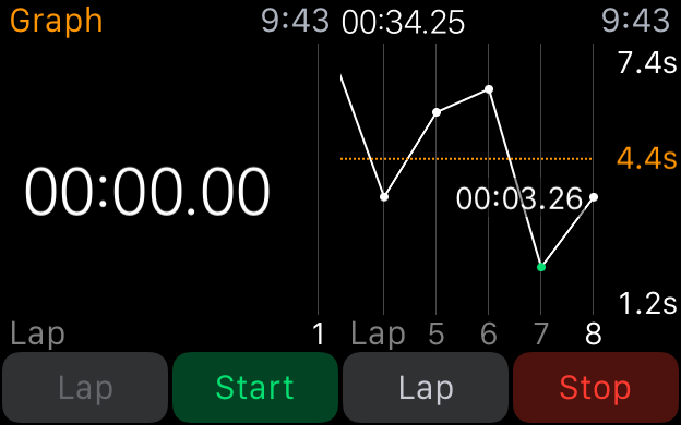 График кругов в режиме Graph на Apple Watch с оранжевой линией среднего времени