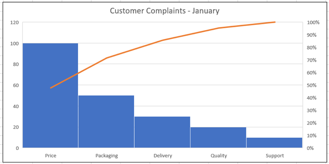 Pareto диаграмма в Excel