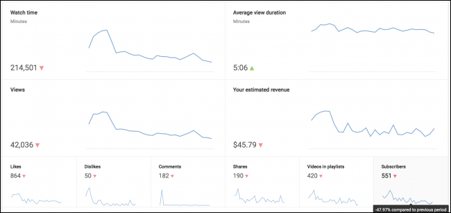 Главные графики страницы Analytics в YouTube