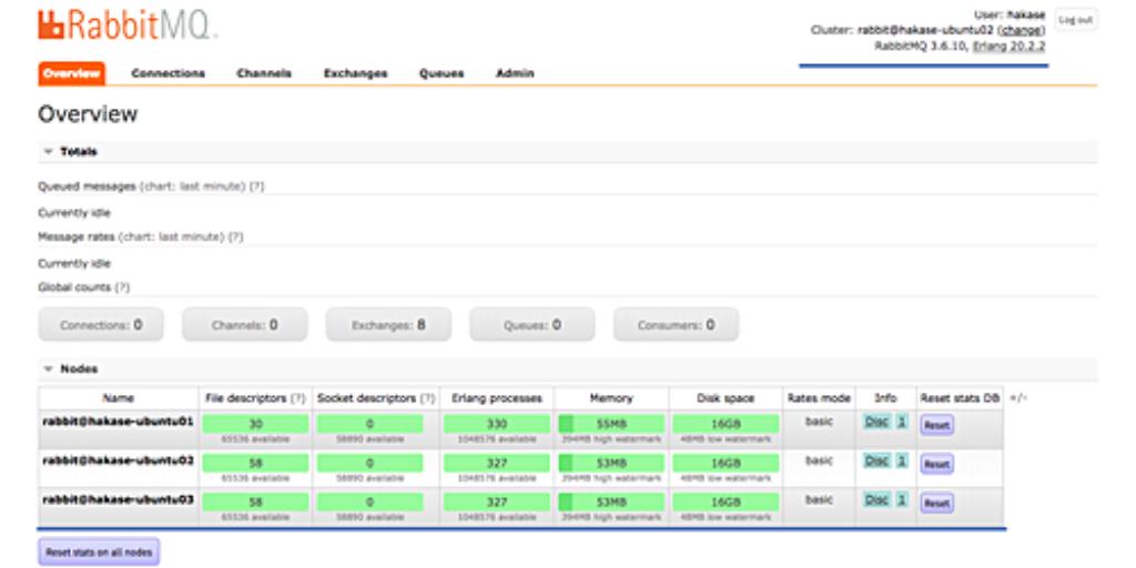 Схема кластера RabbitMQ