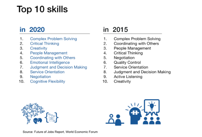 Десять ключевых навыков по версии WEF
