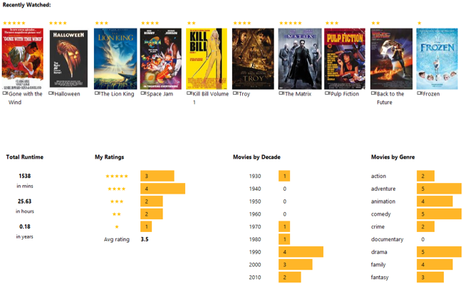 Вкладка Dashboard с карточками фильмов и графиками
