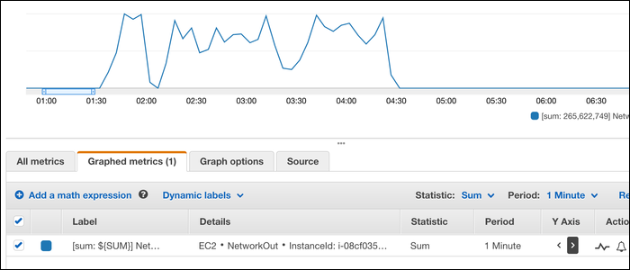Пример графика NetworkOut в CloudWatch