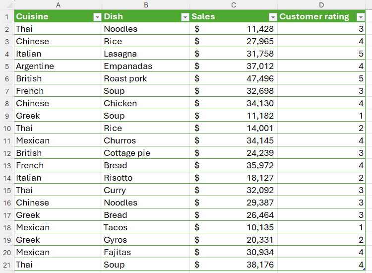 Таблица Excel с различными кухнями и блюдами, на ней отображены значения продаж и оценки клиентов.