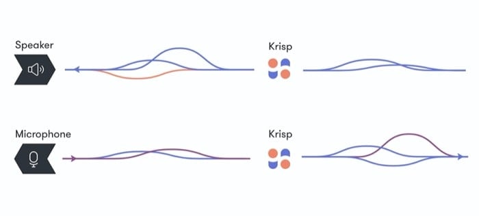 Иллюстрация работы Krisp: виртуальный микрофон и виртуальные динамики для подавления шума