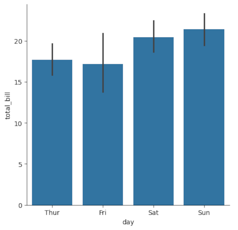 Bat chart of total restaurant bars over several days.