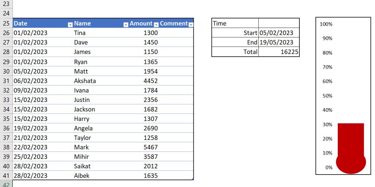 Красный термометр в Excel рядом с таблицей сбора средств и полями начала/конца периода