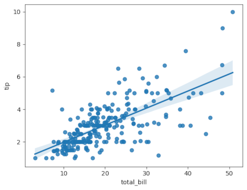 Linear regression of tips vs total bill made with Seaborn,
