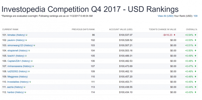 Рейтинги в Investopedia: таблица лидеров и достижения игроков