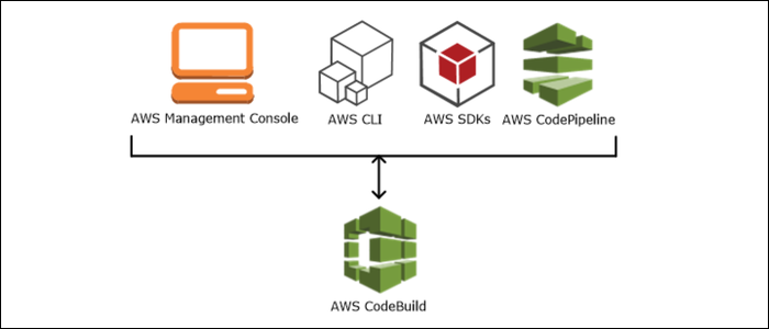 AWS CodeBuild — настройка и тестирование