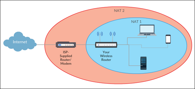 Схема работы NAT и двойного NAT