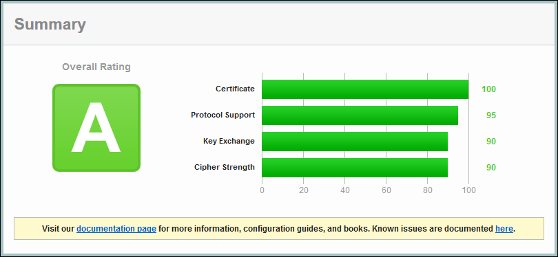 SSL LabsでA評価を得たサンプル結果のスクリーンショット