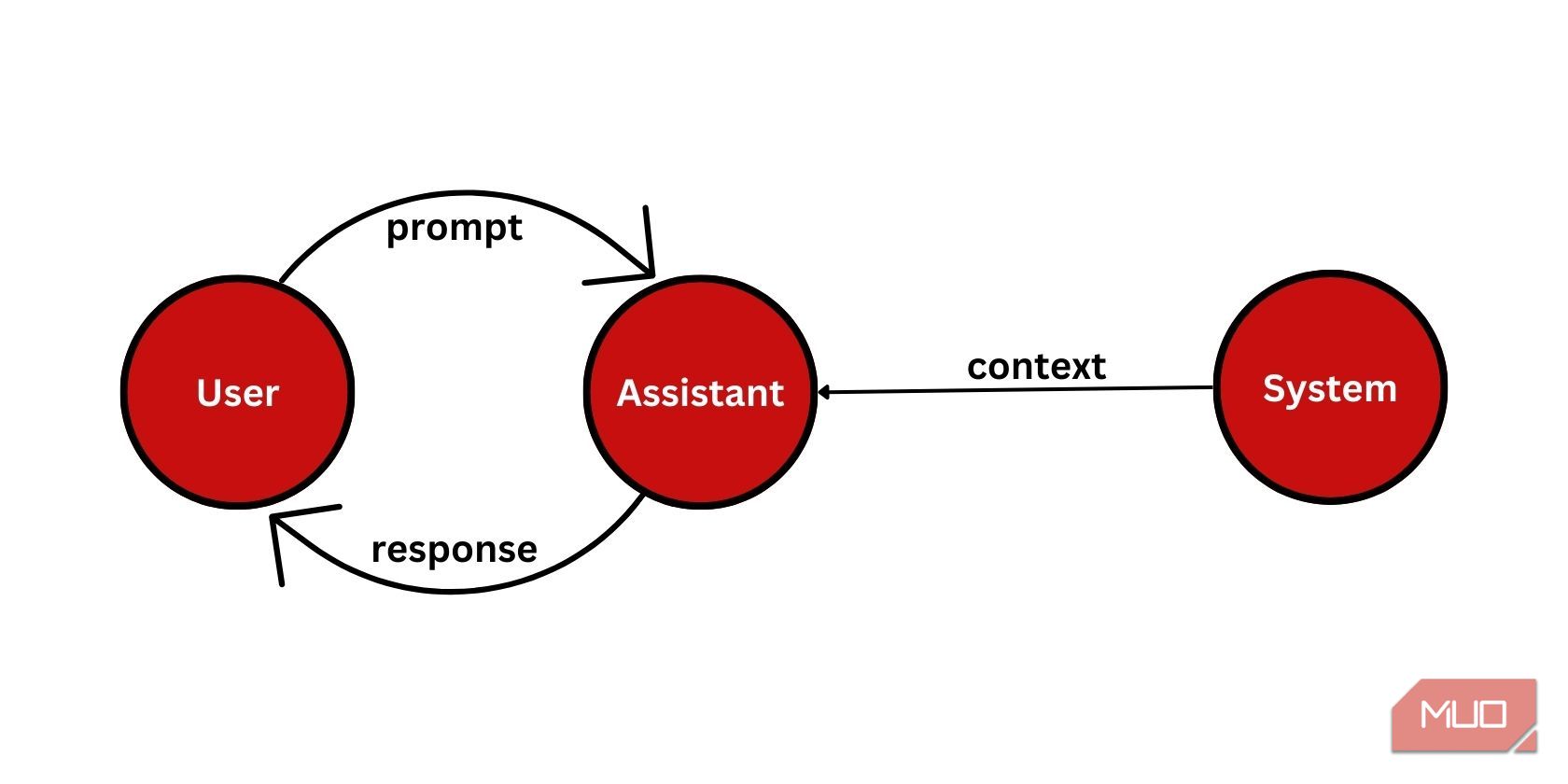 Диаграмма ролей ChatGPT API