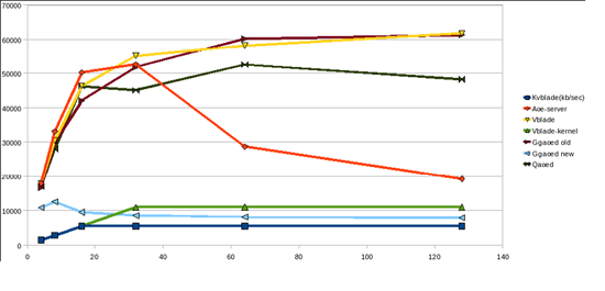 AoE: настройка, тесты и сборка SAN