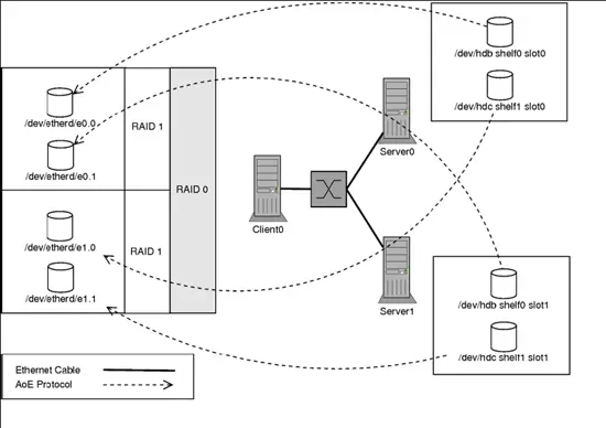 Логическая схема небольшого SAN с несколькими серверами и клиентом