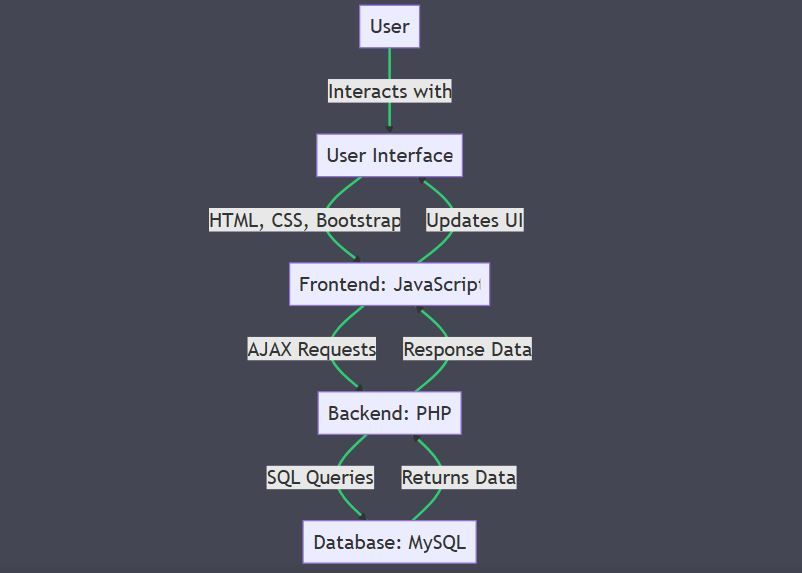 Блок‑схема или чертёж веб‑приложения, разработанный ChatGPT