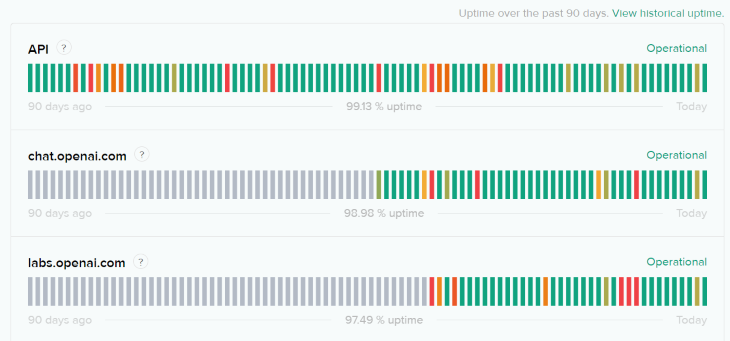 Сайт статуса OpenAI — страница с индикатором работы сервисов