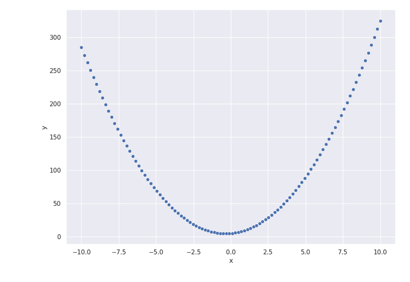 Точечный график квадратичной параболы, построенный Seaborn.