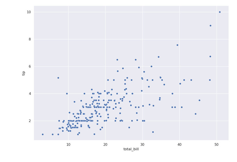 Точечный график «чаевые vs счёт» сгенерированный Seaborn.