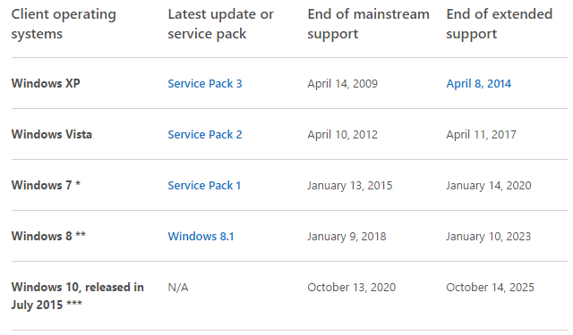 График жизненного цикла поддержки Windows 7 и 8.1