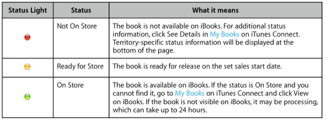 Статус загрузки в iTunes Connect