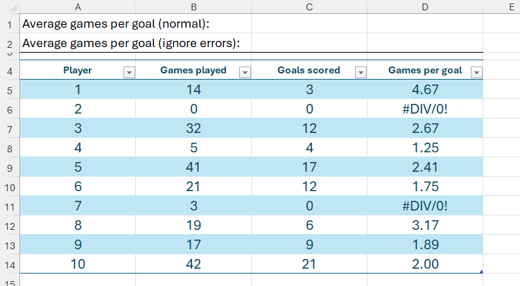 Таблица Excel с данными о десяти футболистах: сыгранные матчи, голы и отношение матчей к голам.