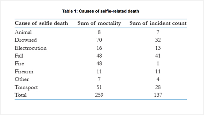 Инфографика с типами смертей, связанных с селфи